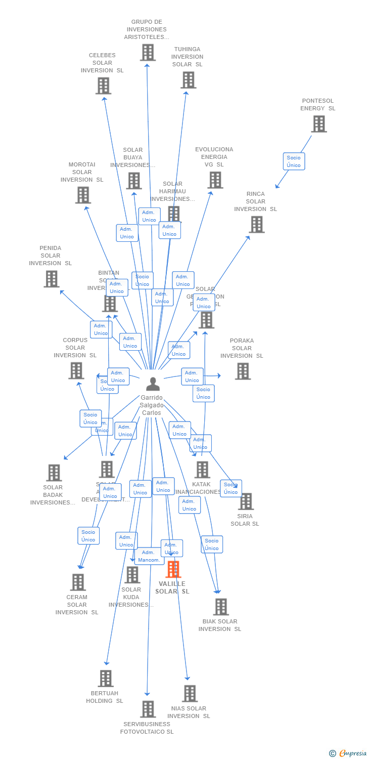 Vinculaciones societarias de VALILLE SOLAR SL