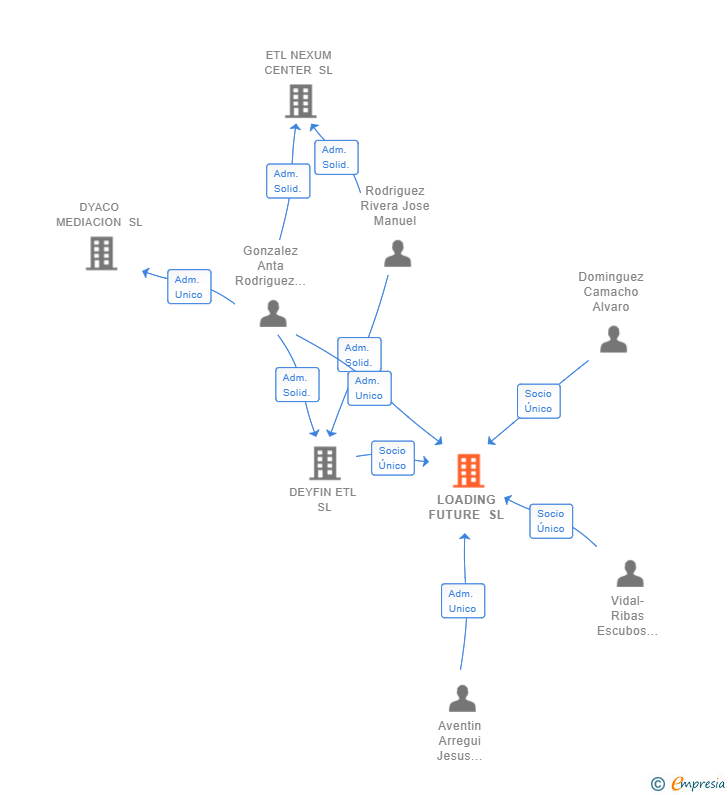 Vinculaciones societarias de LOADING FUTURE SL