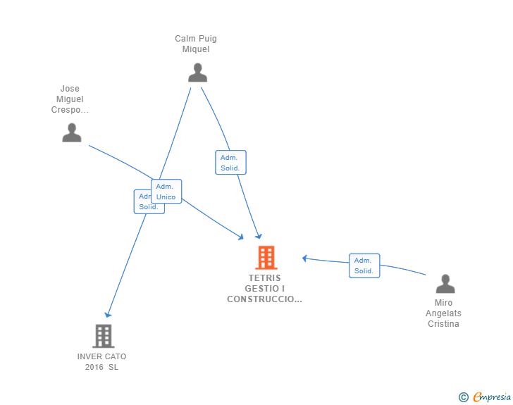 Vinculaciones societarias de TETRIS GESTIO I CONSTRUCCIO SL