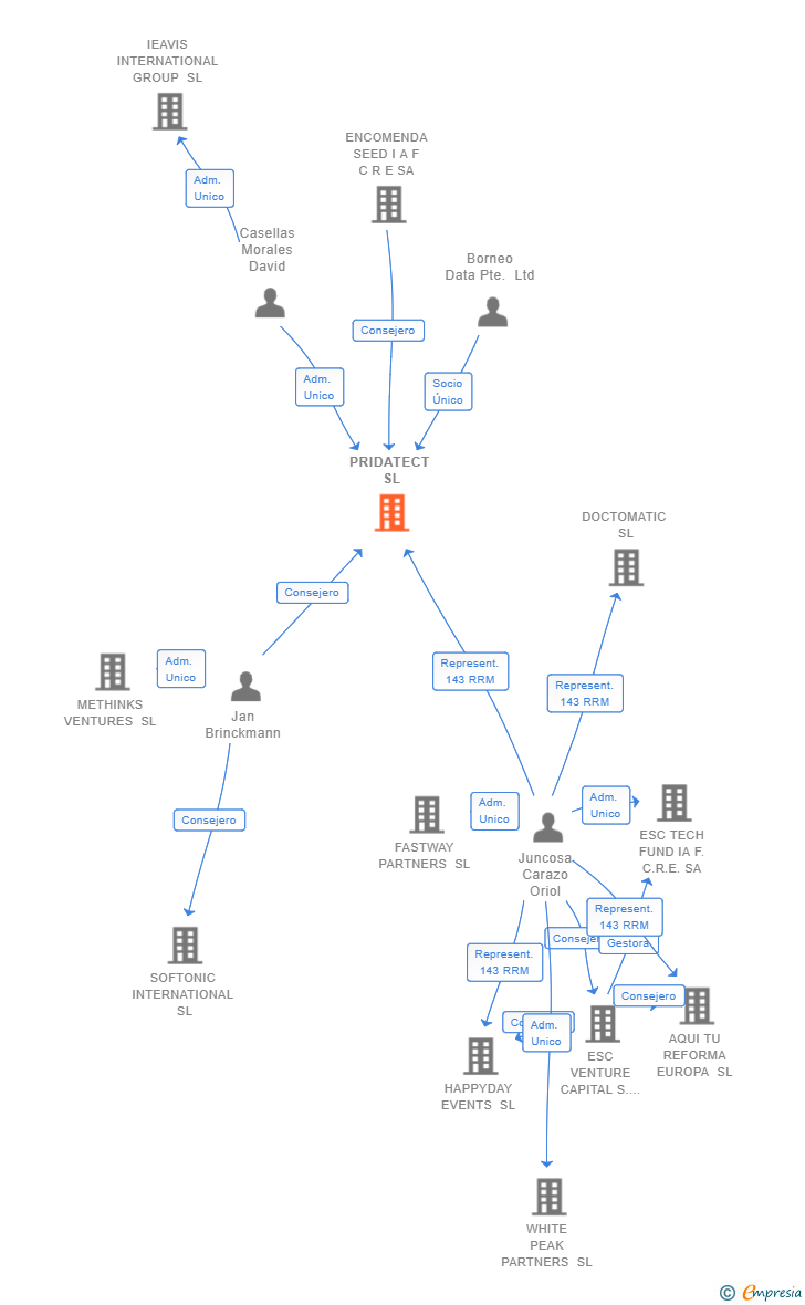 Vinculaciones societarias de PRIDATECT SL