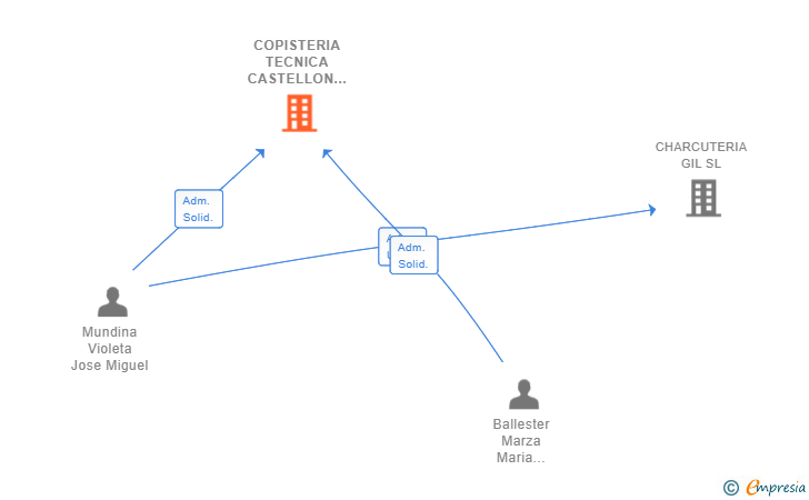 Vinculaciones societarias de COPISTERIA TECNICA CASTELLON SL
