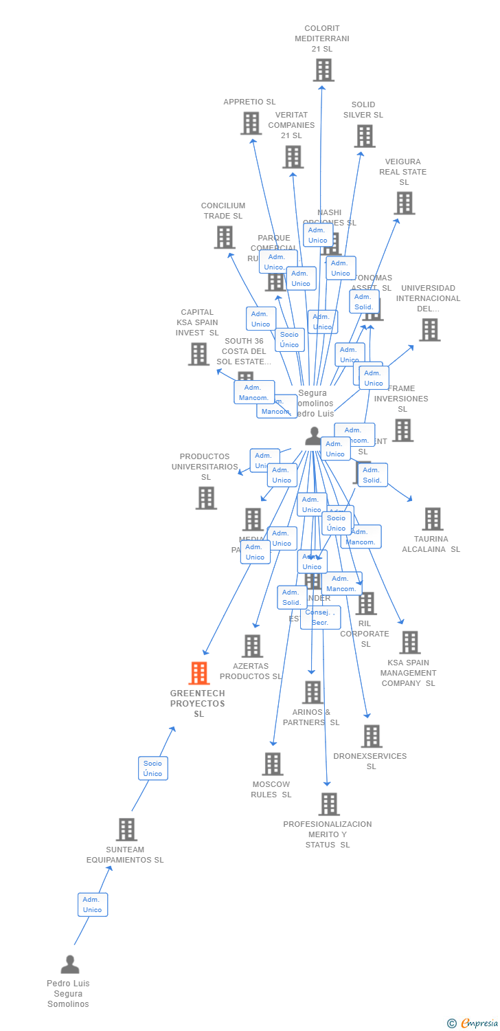 Vinculaciones societarias de GREENTECH PROYECTOS SL