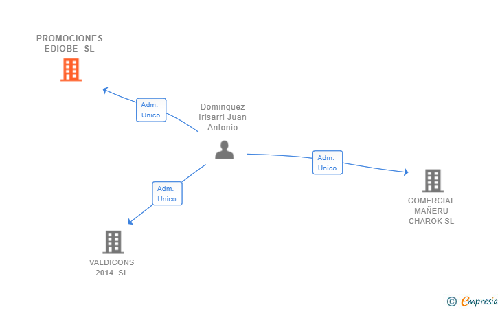Vinculaciones societarias de PROMOCIONES EDIOBE SL