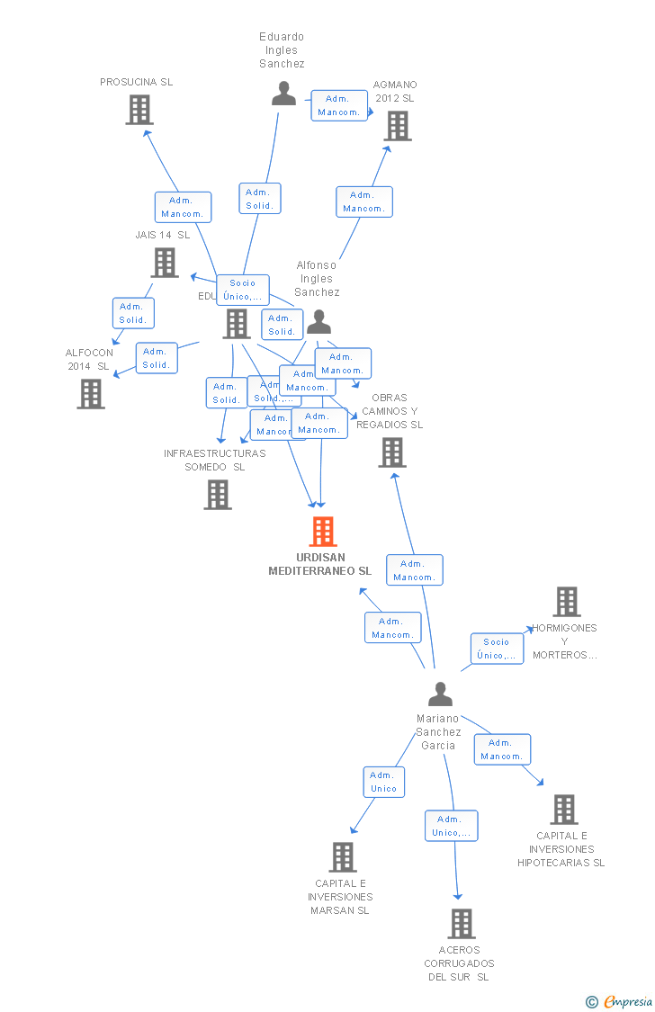Vinculaciones societarias de URDISAN MEDITERRANEO SL