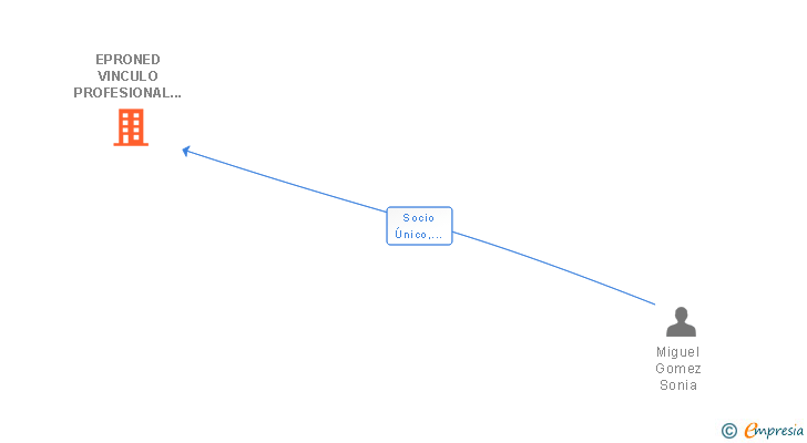 Vinculaciones societarias de EPRONED VINCULO PROFESIONAL SL