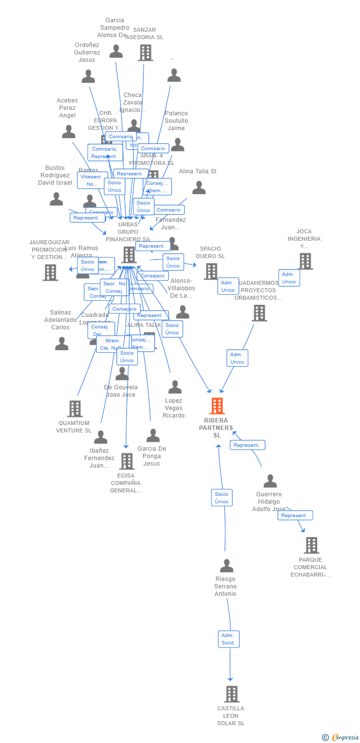 Vinculaciones societarias de RIBERA PARTNERS SL