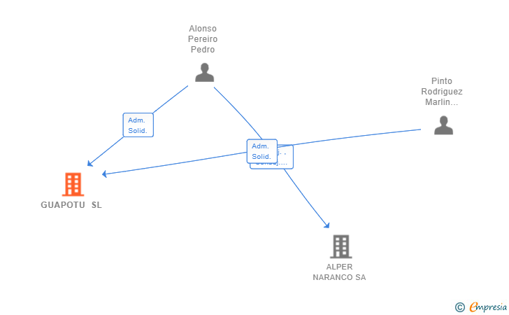 Vinculaciones societarias de GUAPOTU SL