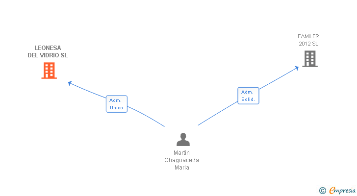 Vinculaciones societarias de LEONESA DEL VIDRIO SL