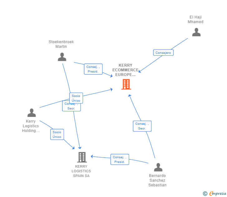 Vinculaciones societarias de KERRY ECOMMERCE EUROPE (SPAIN) SA