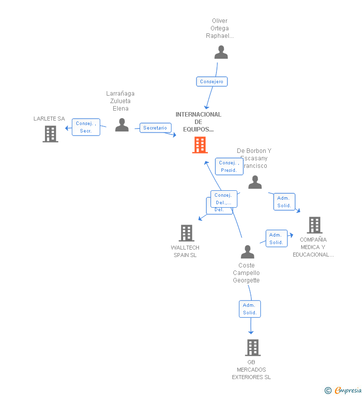 Vinculaciones societarias de INTERNACIONAL DE EQUIPOS CIENTIFICOS SA