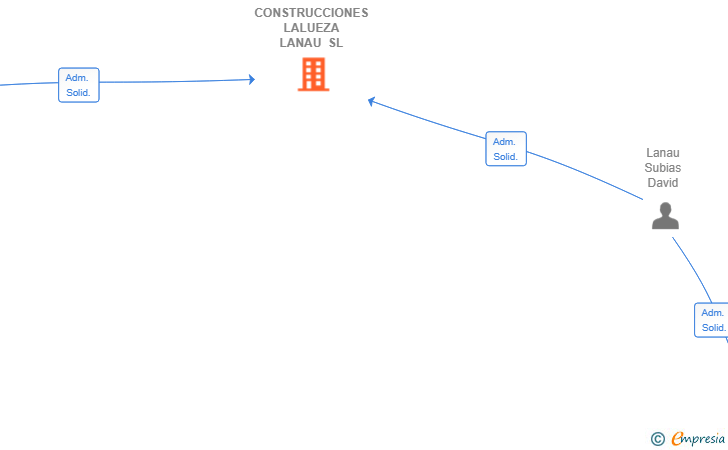 Vinculaciones societarias de CONSTRUCCIONES LALUEZA LANAU SL