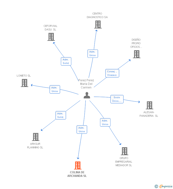 Vinculaciones societarias de COLINA DE ARCHANDA SL