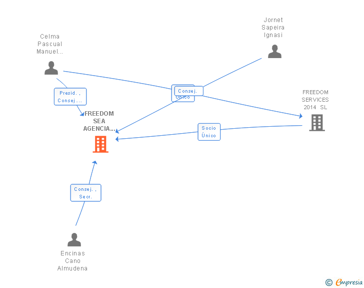 Vinculaciones societarias de FREEDOM SEA AGENCIA DE SUSCRIPCION SRL