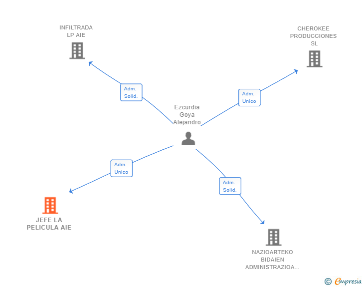 Vinculaciones societarias de JEFE LA PELICULA AIE