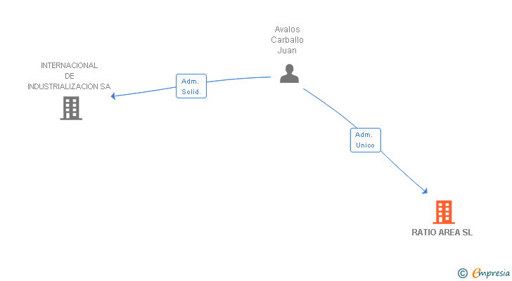 Vinculaciones societarias de RATIO AREA SL