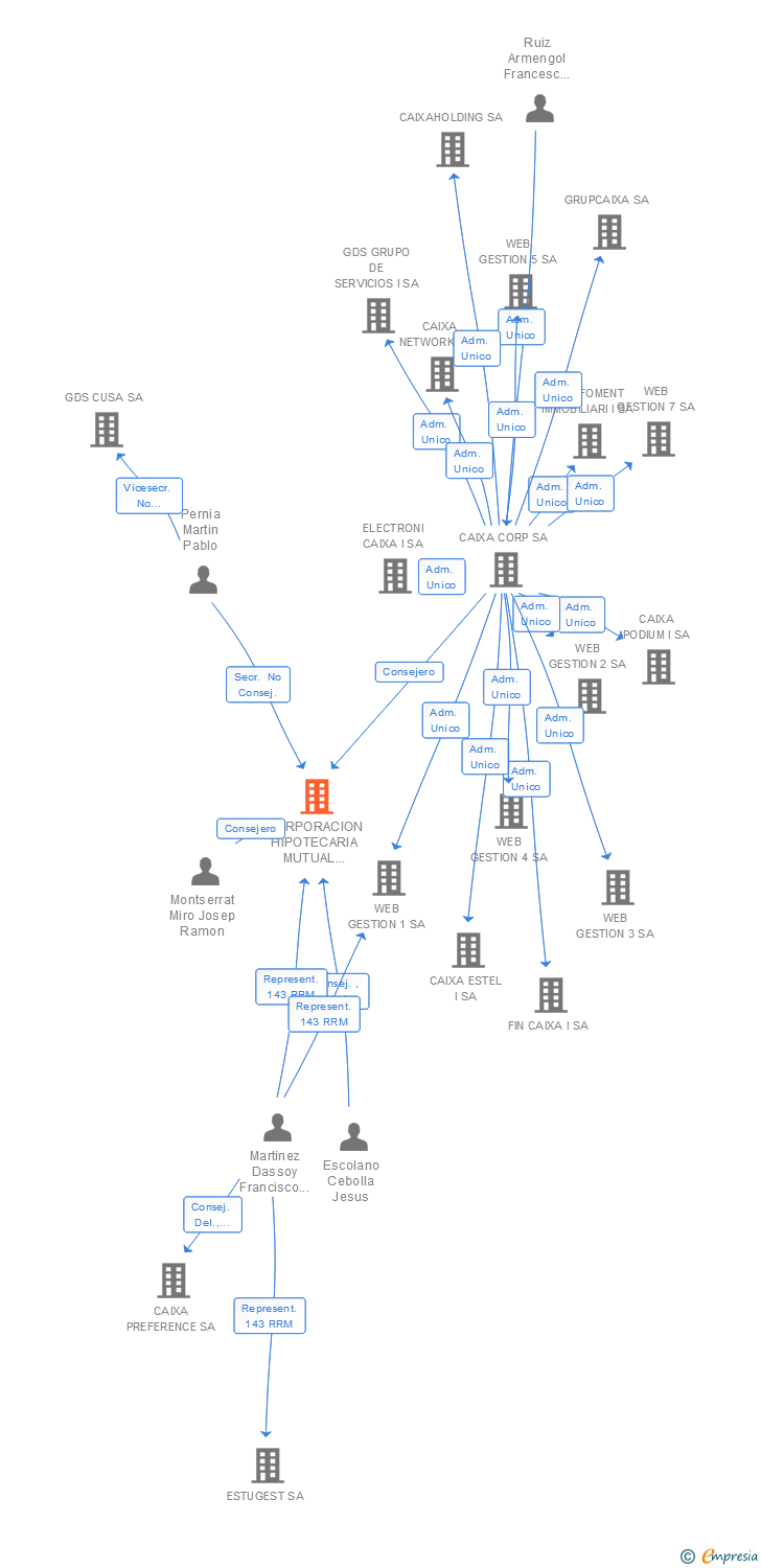 Vinculaciones societarias de CORPORACION HIPOTECARIA MUTUAL SOCIEDAD ANONIMA ESTABLECIMIENTO FINANCIERO DE CREDITO (EXTINGUIDA)