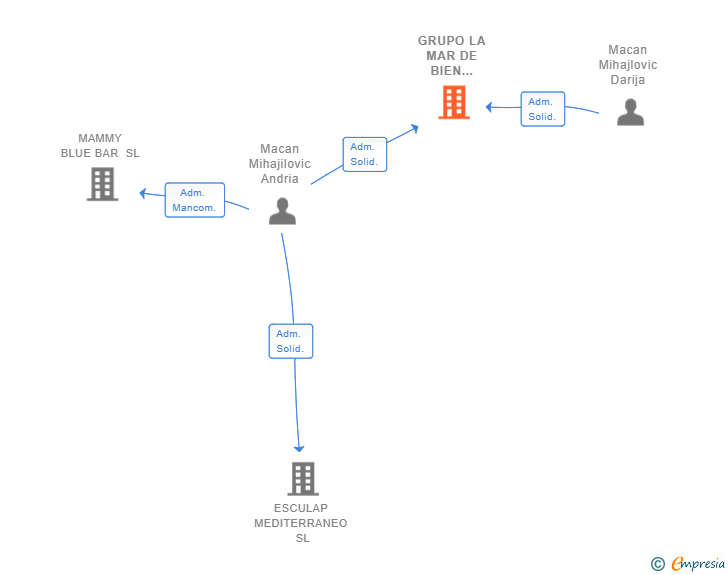 Vinculaciones societarias de GRUPO LA MAR DE BIEN MEDITERRANEO SL