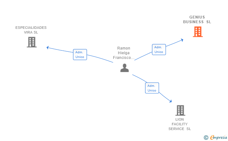 Vinculaciones societarias de GENIUS BUSINESS SL