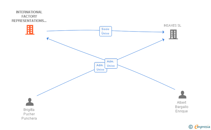 Vinculaciones societarias de INTERNATIONAL FACTORY REPRESENTATIONS BARCELONA SL