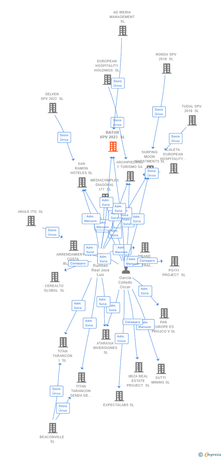 Vinculaciones societarias de BATUR SPV 2023 SL