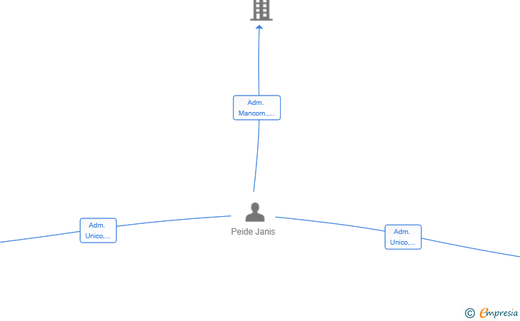 Vinculaciones societarias de IMAGEHOUSE DEVELOPMENT 1 SL