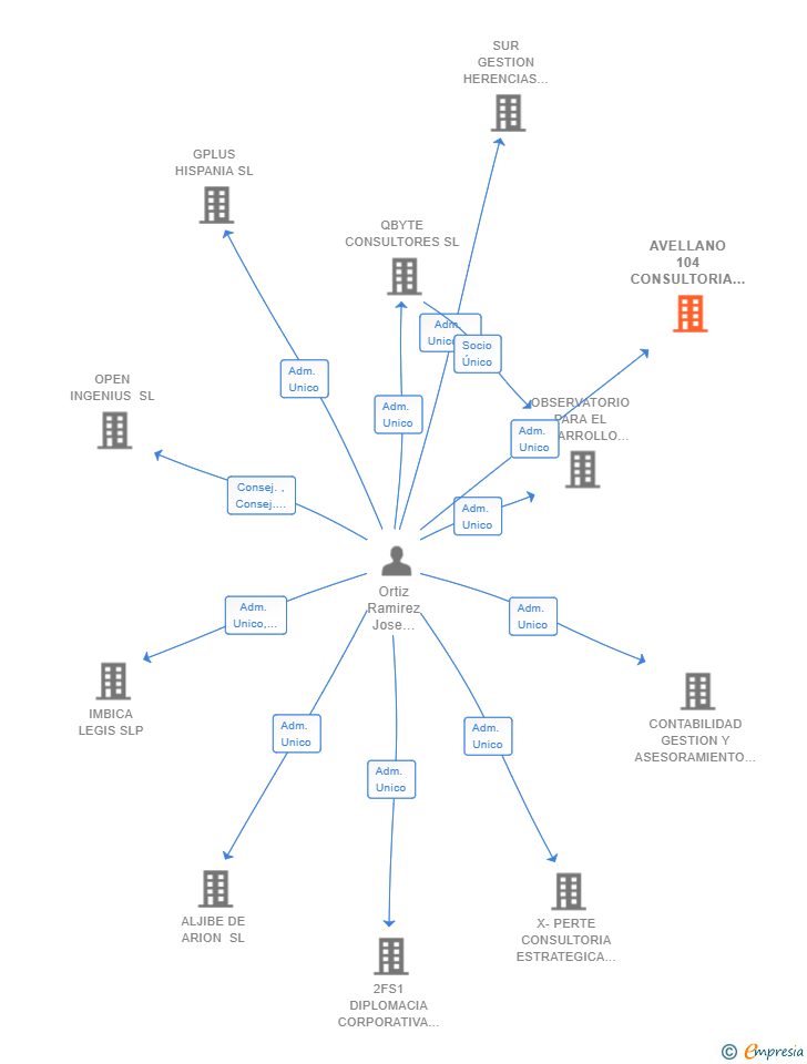 Vinculaciones societarias de AVELLANO 104 CONSULTORIA ESTRATEGICA SL