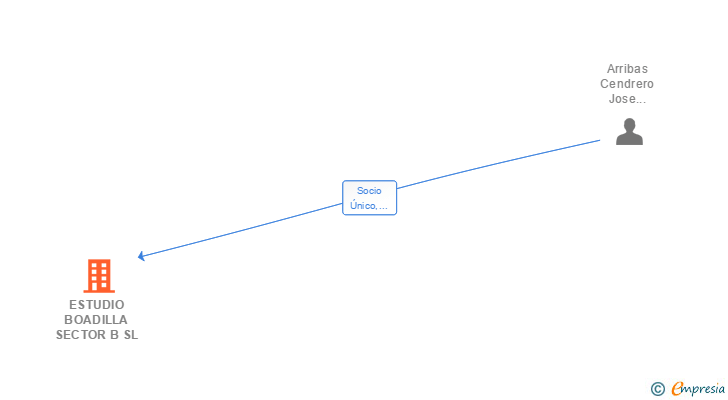 Vinculaciones societarias de ESTUDIO BOADILLA SECTOR B SL