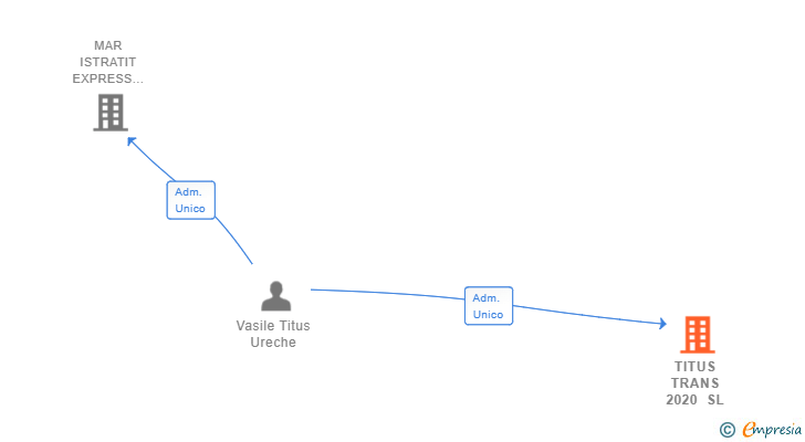 Vinculaciones societarias de TITUS TRANS 2020 SL