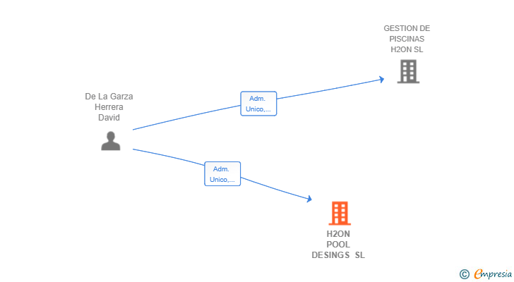 Vinculaciones societarias de H2ON POOL DESINGS SL