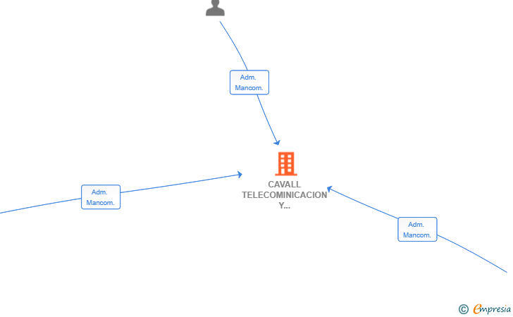 Vinculaciones societarias de CAVALL TELECOMINICACION Y CONSTRUCCION SL