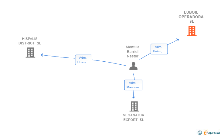 Vinculaciones societarias de LUBOIL OPERADORA SL