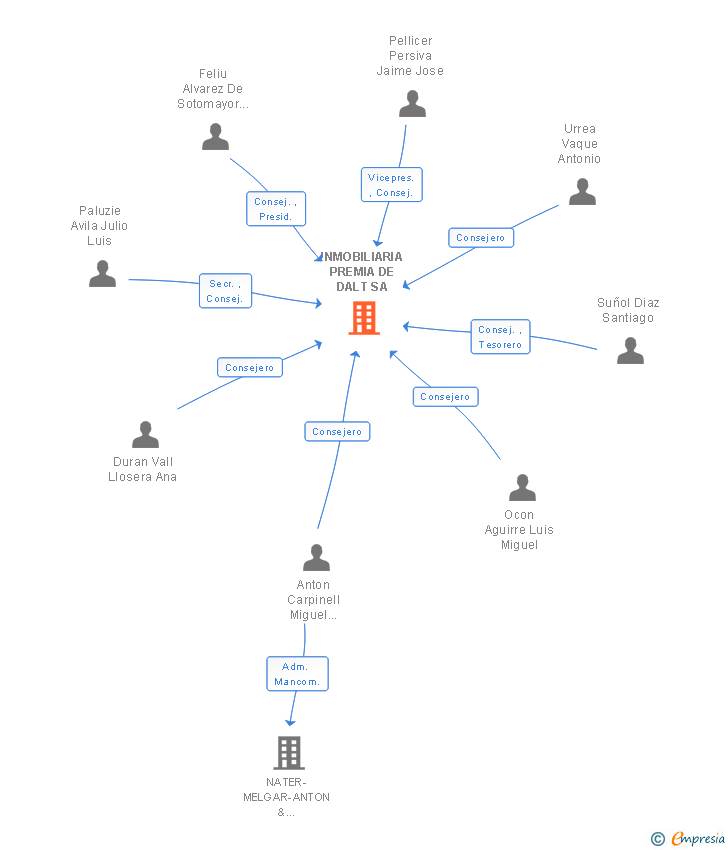 Vinculaciones societarias de INMOBILIARIA PREMIA DE DALT SA