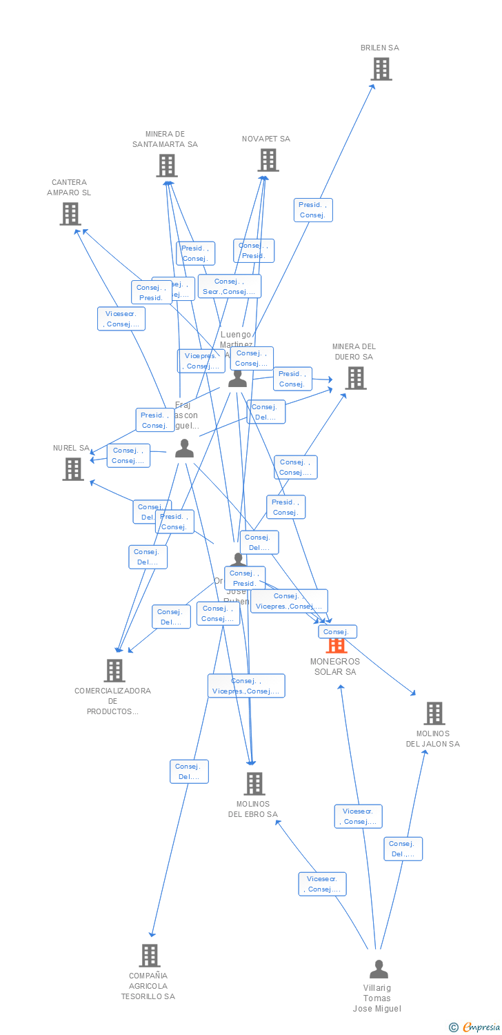 Vinculaciones societarias de MONEGROS SOLAR SA