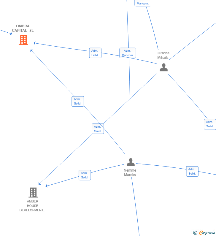 Vinculaciones societarias de OMBRA CAPITAL SL