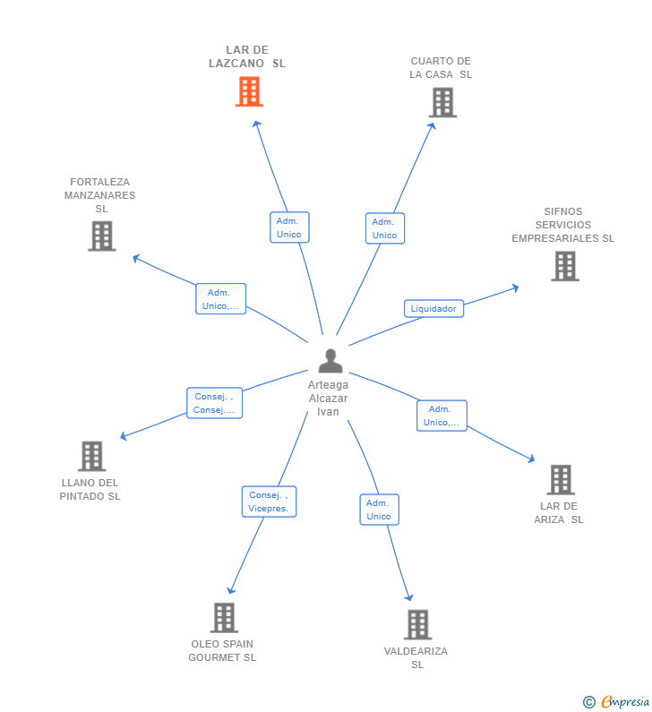 Vinculaciones societarias de LAR DE LAZCANO SL