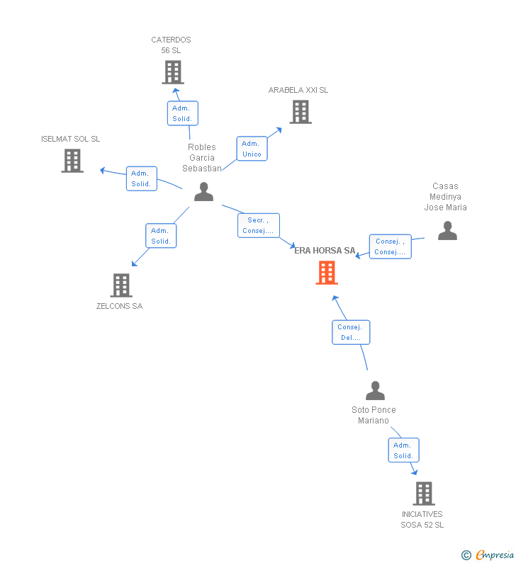 Vinculaciones societarias de ERA HORSA SA
