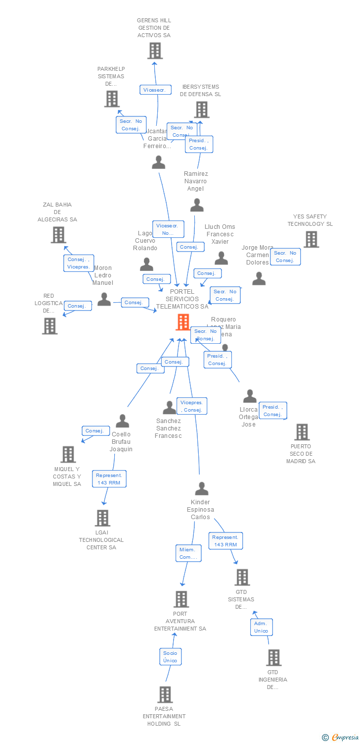 Vinculaciones societarias de PORTEL LOGISTIC TECHNOLOGIES SA