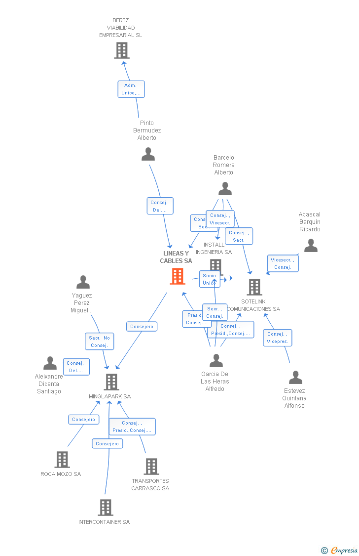 Vinculaciones societarias de LINEAS Y CABLES SA