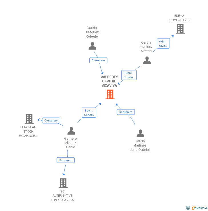 Vinculaciones societarias de VALDEREY CAPITAL SICAV SA