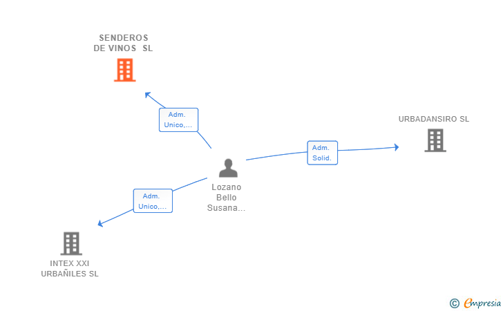 Vinculaciones societarias de SENDEROS DE VINOS SL