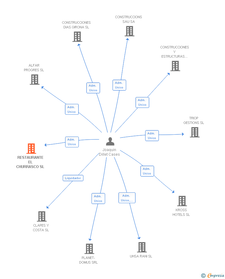 Vinculaciones societarias de RESTAURANTE EL CHURRASCO SL