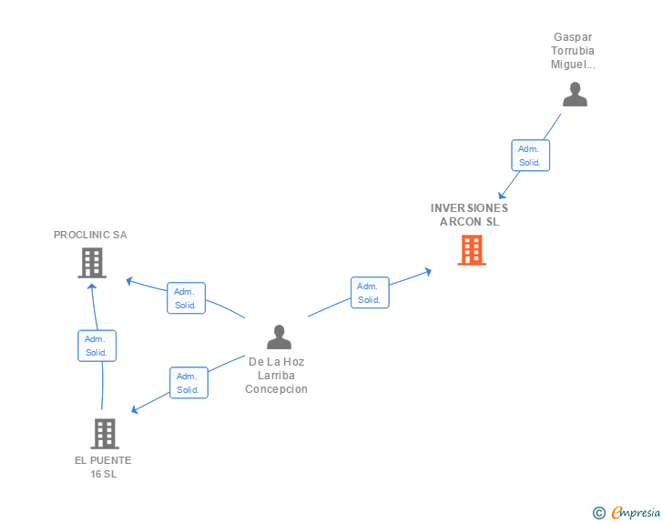 Vinculaciones societarias de INVERSIONES ARCON SL