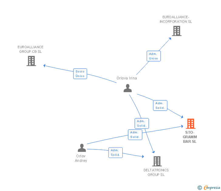 Vinculaciones societarias de STO-GRAMM BAR SL