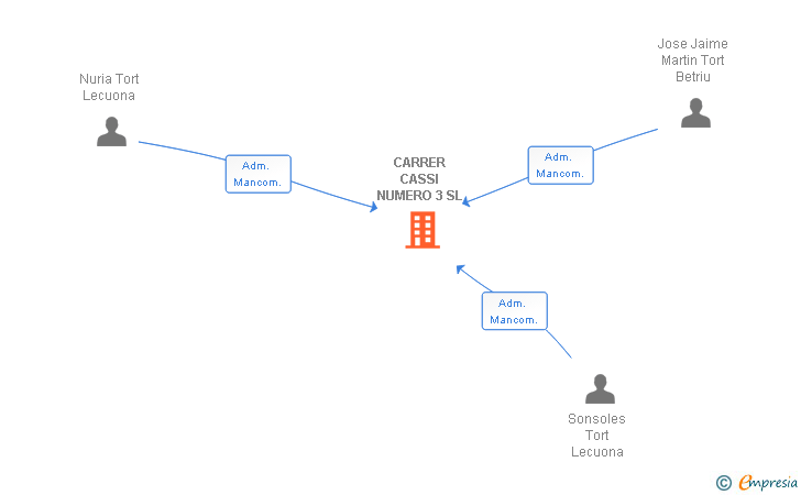 Vinculaciones societarias de CARRER CASSI NUMERO 3 SL