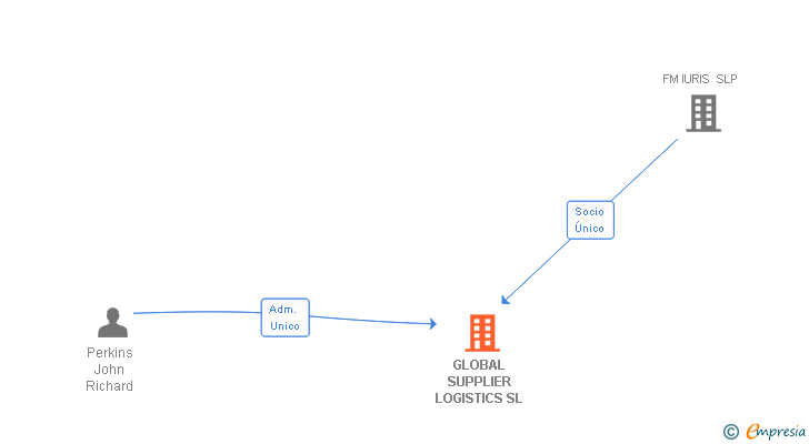 Vinculaciones societarias de GLOBAL SUPPLIER LOGISTICS SL