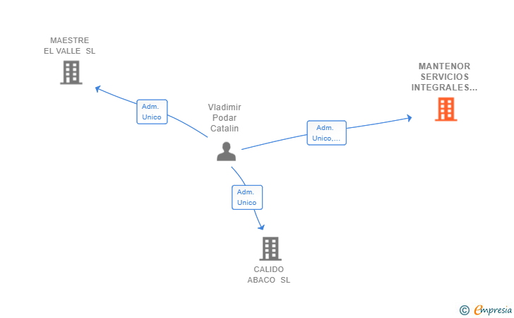 Vinculaciones societarias de MANTENOR SERVICIOS INTEGRALES SL