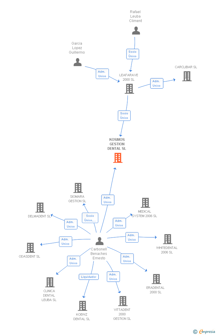 Vinculaciones societarias de KOSMOS GESTION DENTAL SL