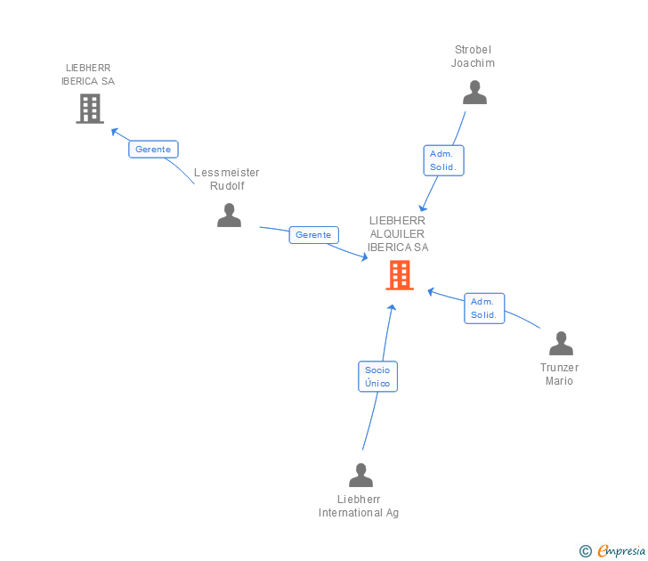 Vinculaciones societarias de LIEBHERR IBERICA SL