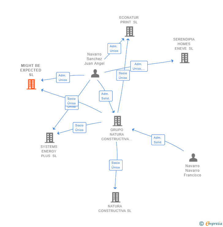 Vinculaciones societarias de MIGHT BE EXPECTED SL