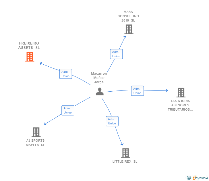 Vinculaciones societarias de FREIXEIRO ASSETS SL